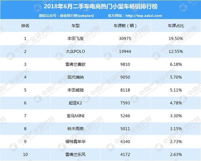 2018年6月二手车电商热门小型车排行榜