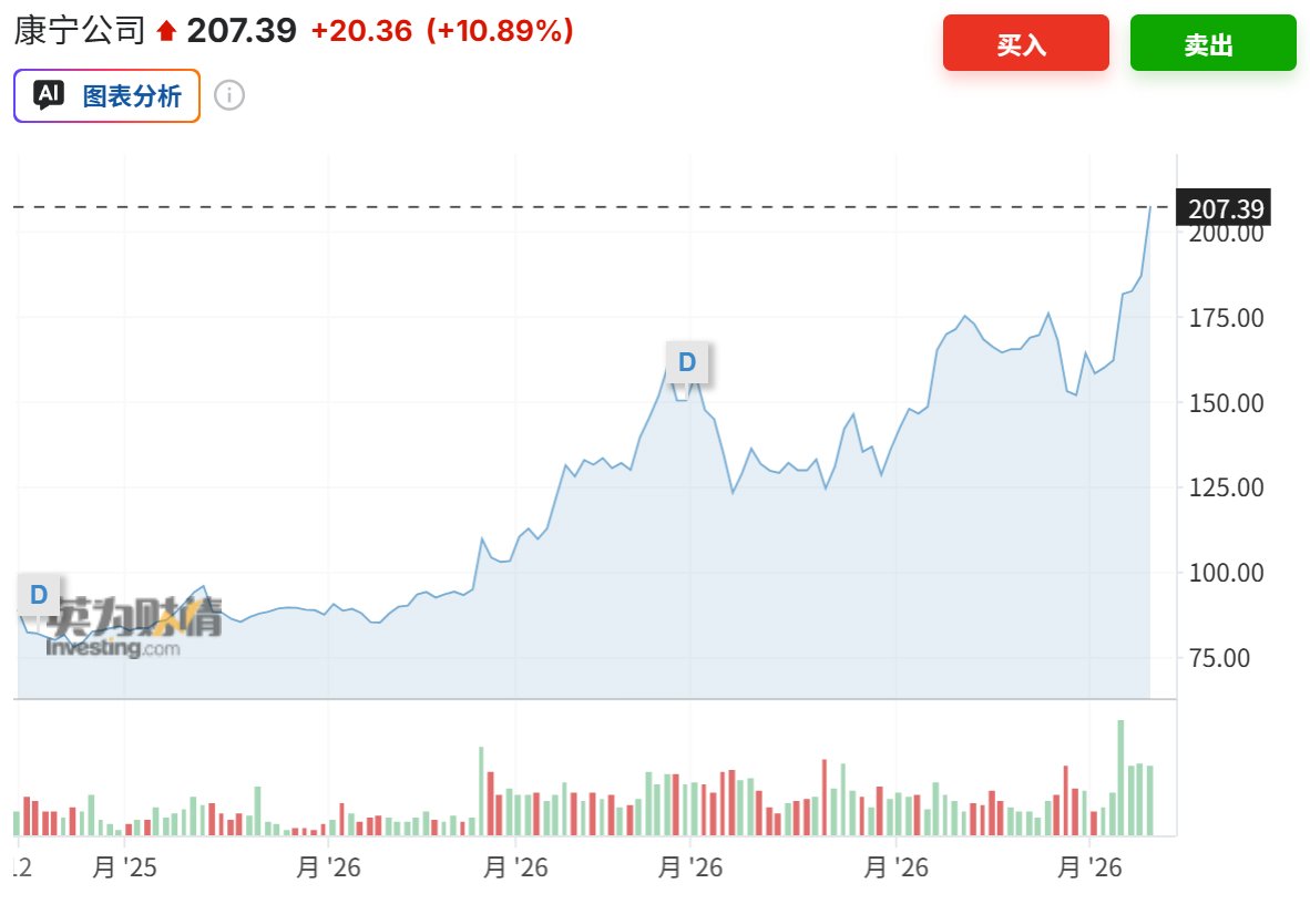 光通信业务暴增36%！康宁(GLW.US)获英伟达数十亿“锁产” 华尔街高呼：AI光通信新王诞生
