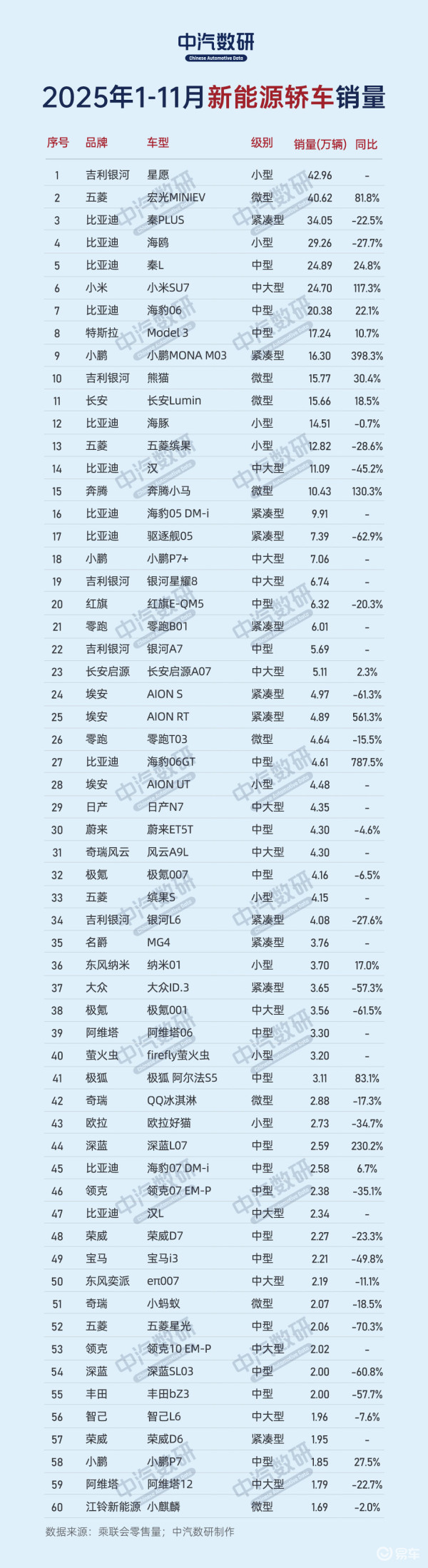 1-11月各类新能源车型累计销量(轿车/SUV/MPV)