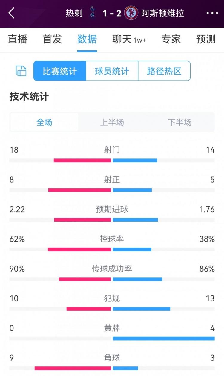 热刺1-2维拉全场数据:射门18-14,射正8-5,热刺控球率62%