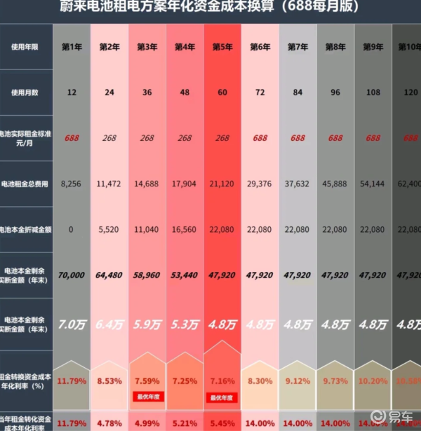 蔚来 688 元 / 月租电方案深度解析，用多久最划算?