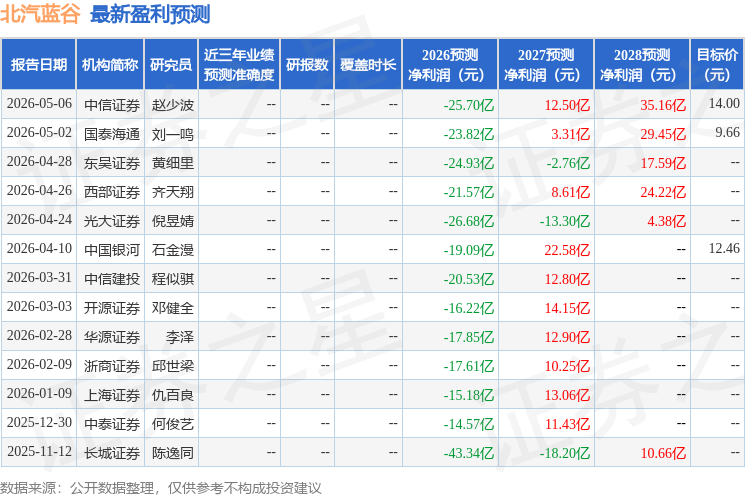 北汽蓝谷：5月12日召开分析师会议，中信建投、中信证券等多家机构参与