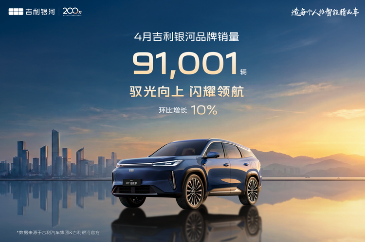 吉利银河4月销量达91001辆,环比增长10.0%! 势能与技术价值双跃升