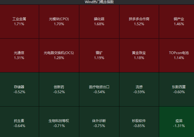 A股三大股指高开 贵金属集体拉升