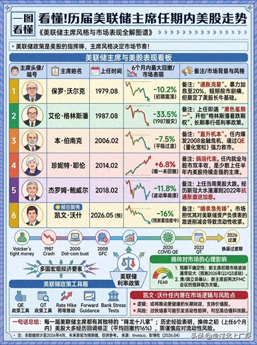 历任美联储主席上任后六个月内美股走势