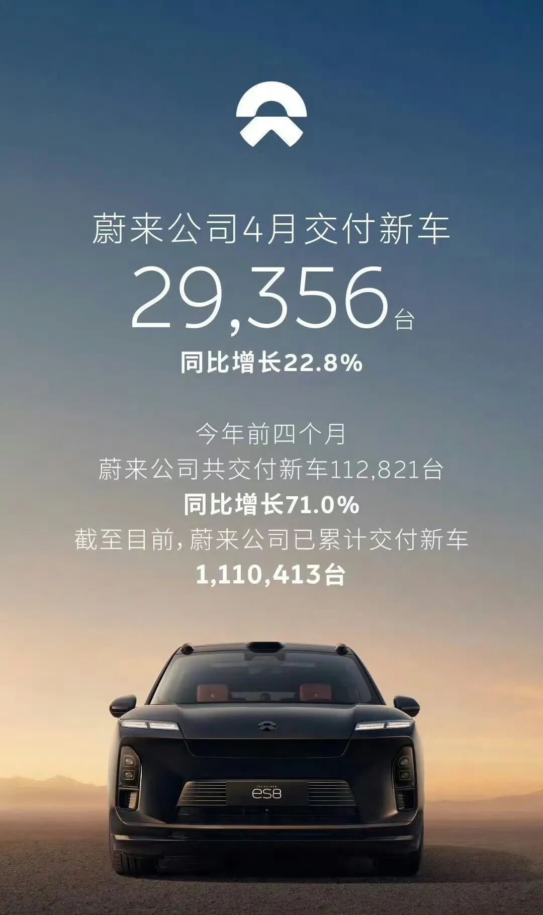 蔚来4月交付29356辆，环比有所回落|全球销量|多品牌|新车|蔚来333电动方程式车队