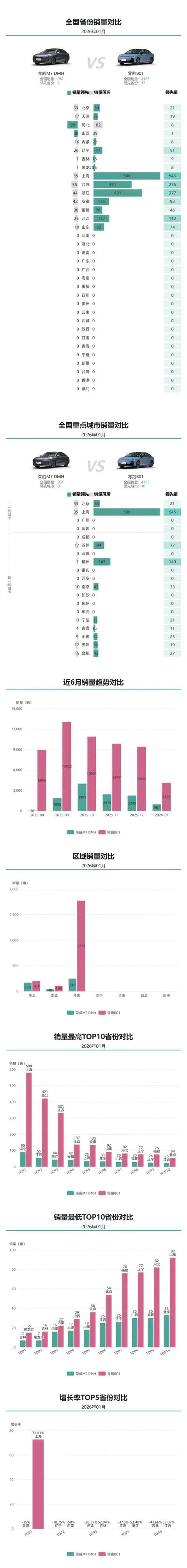 1月销量空间对比：零跑B01是荣威M7 DMH的4.3倍，卖车就是拼渠道