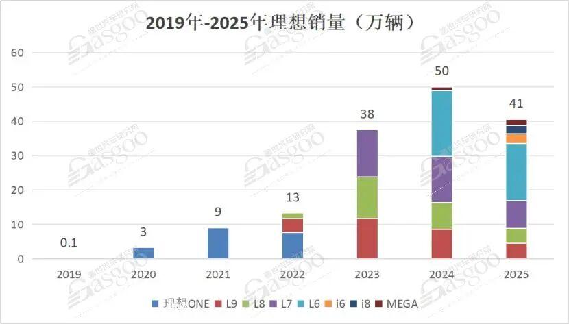 盖世汽车研究院:主流新能源车企2026年产品规划——理想