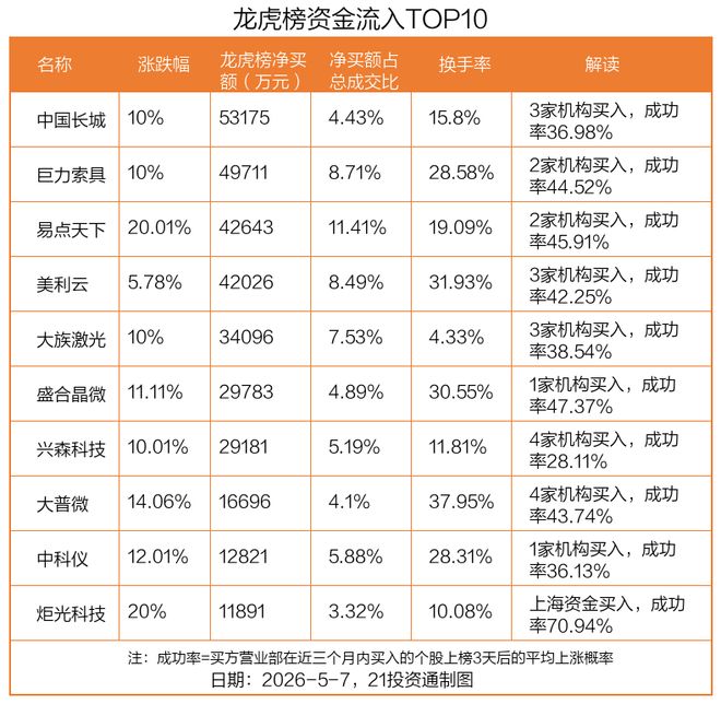 5.32亿资金抢筹中国长城，机构狂买兴森科技丨龙虎榜