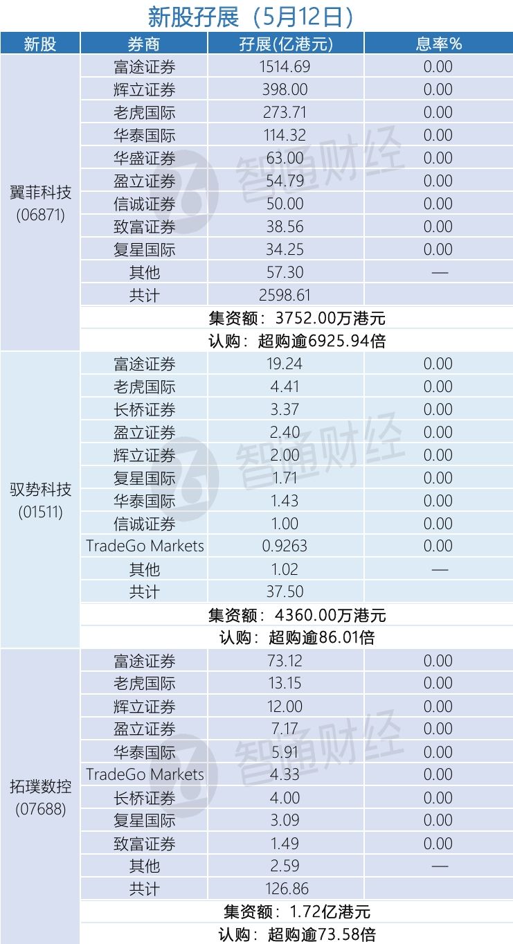 新股孖展统计 | 5月12日
