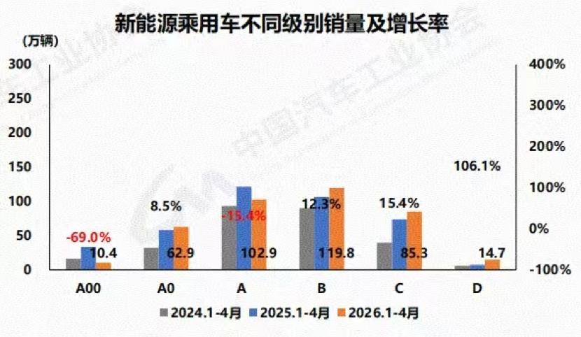 渗透率首破60%后A00级市场承压 专家:应重点发展经济型电动车 拉动车市扩容