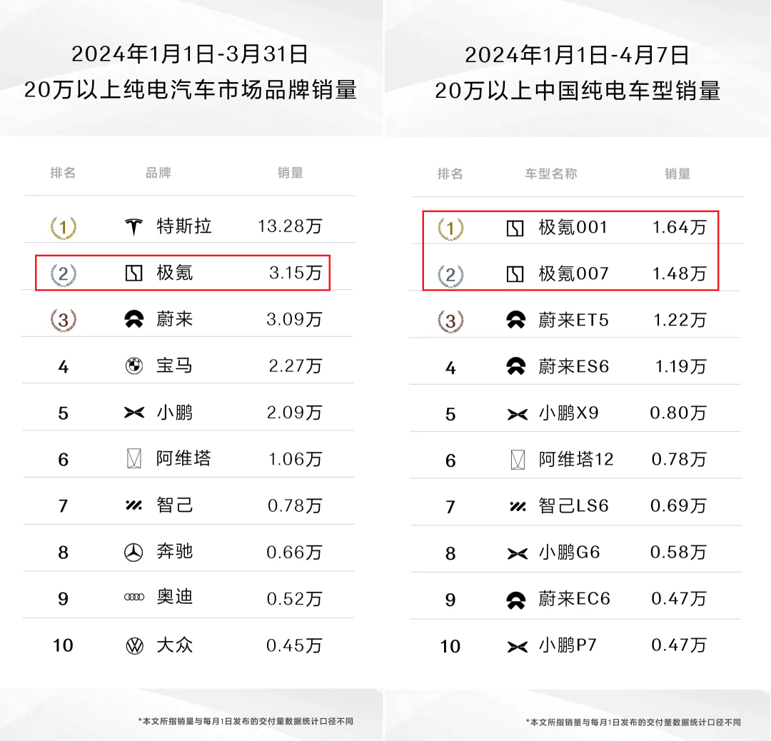 三年干到第一，极氪打了谁的脸？ - 与非网