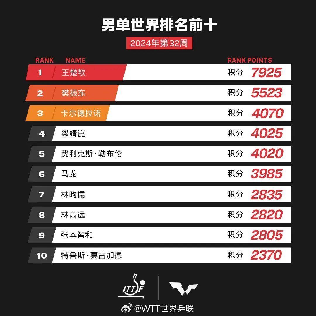 王楚钦、孙颖莎名列第一!