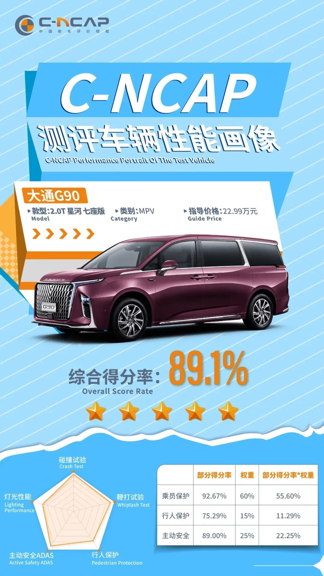 总分、单项分均创纪录！C-NCAP测评G90 MPV类总分第一_上观新闻