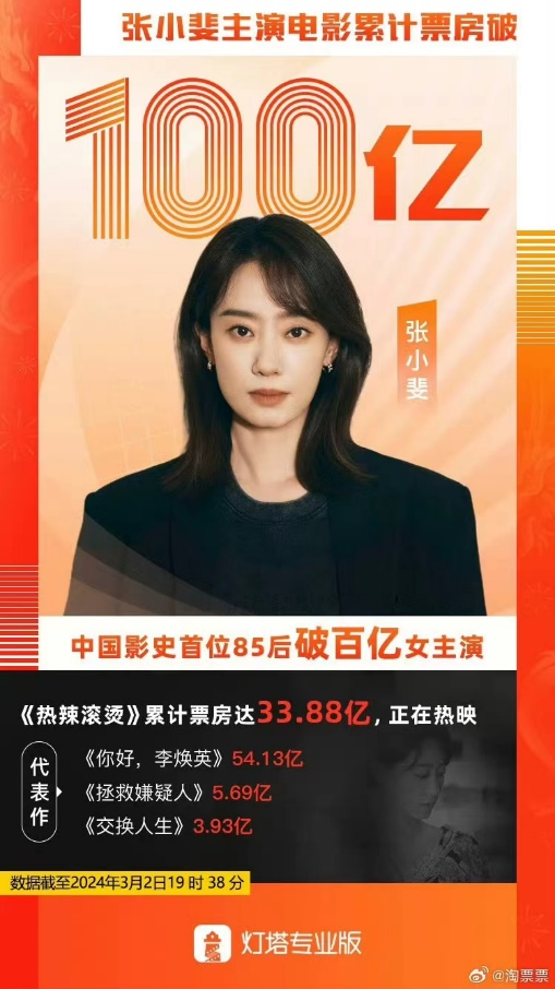 张小斐成为首个票房破百亿元的85后女演员