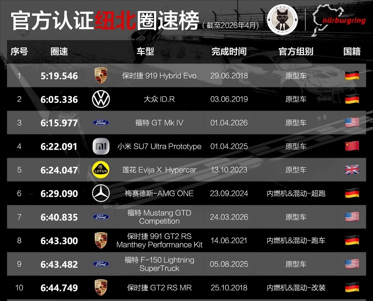 最新纽北圈速榜:涡轮对决电机 | BitAuto