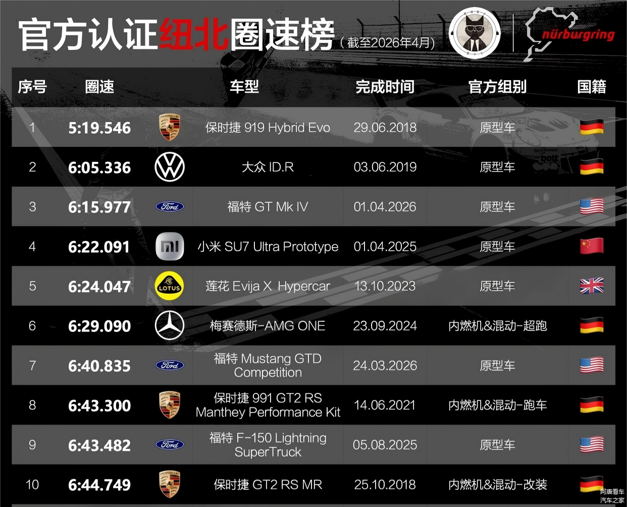 最新纽北圈速榜：涡轮对决电机