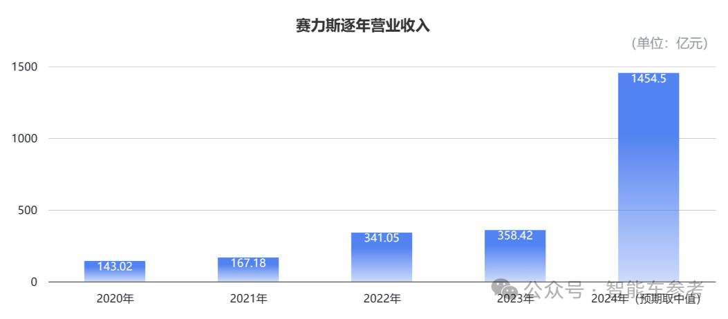 赛力斯营收暴涨302%，转型后首次全年盈利，问界M9爆卖15万辆，壕砸82亿买工厂扩产能