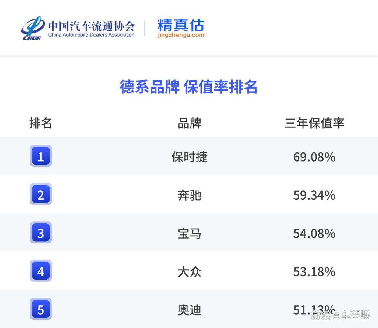 保时捷稳居2025上半年中国汽车保值率榜首,品牌实力再获权威认证