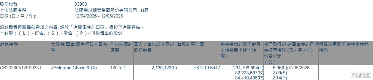 洛阳钼业(03993.HK)遭摩根大通减持213.91万股
