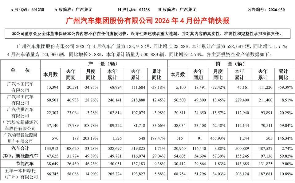 广汽本田4月销量同比下滑超72%