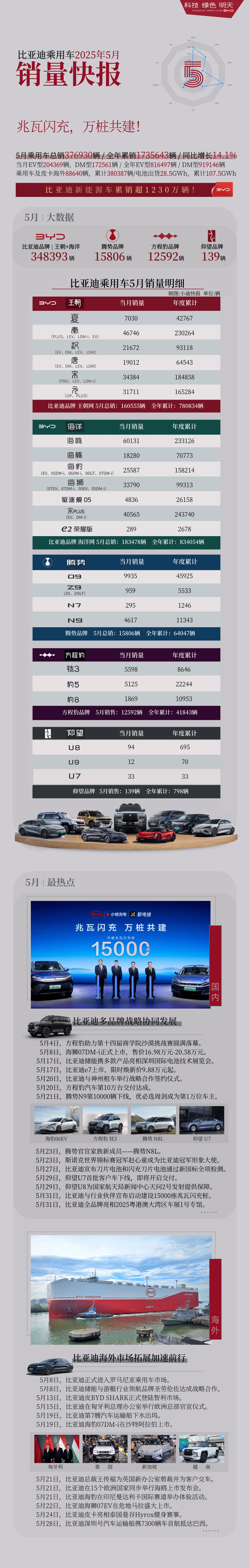 比亚迪各车型5月销量公布:含4617辆腾势N9、5598辆方程豹钛3_汽车