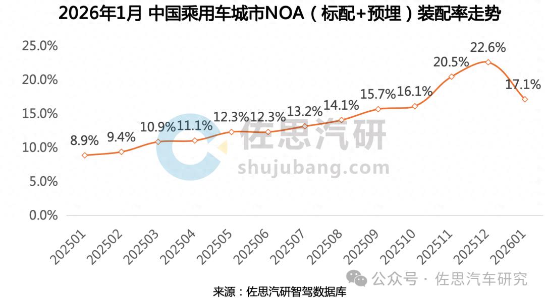 城市NOA TOP3市占率超93% ,地平线攻占20万以下市场