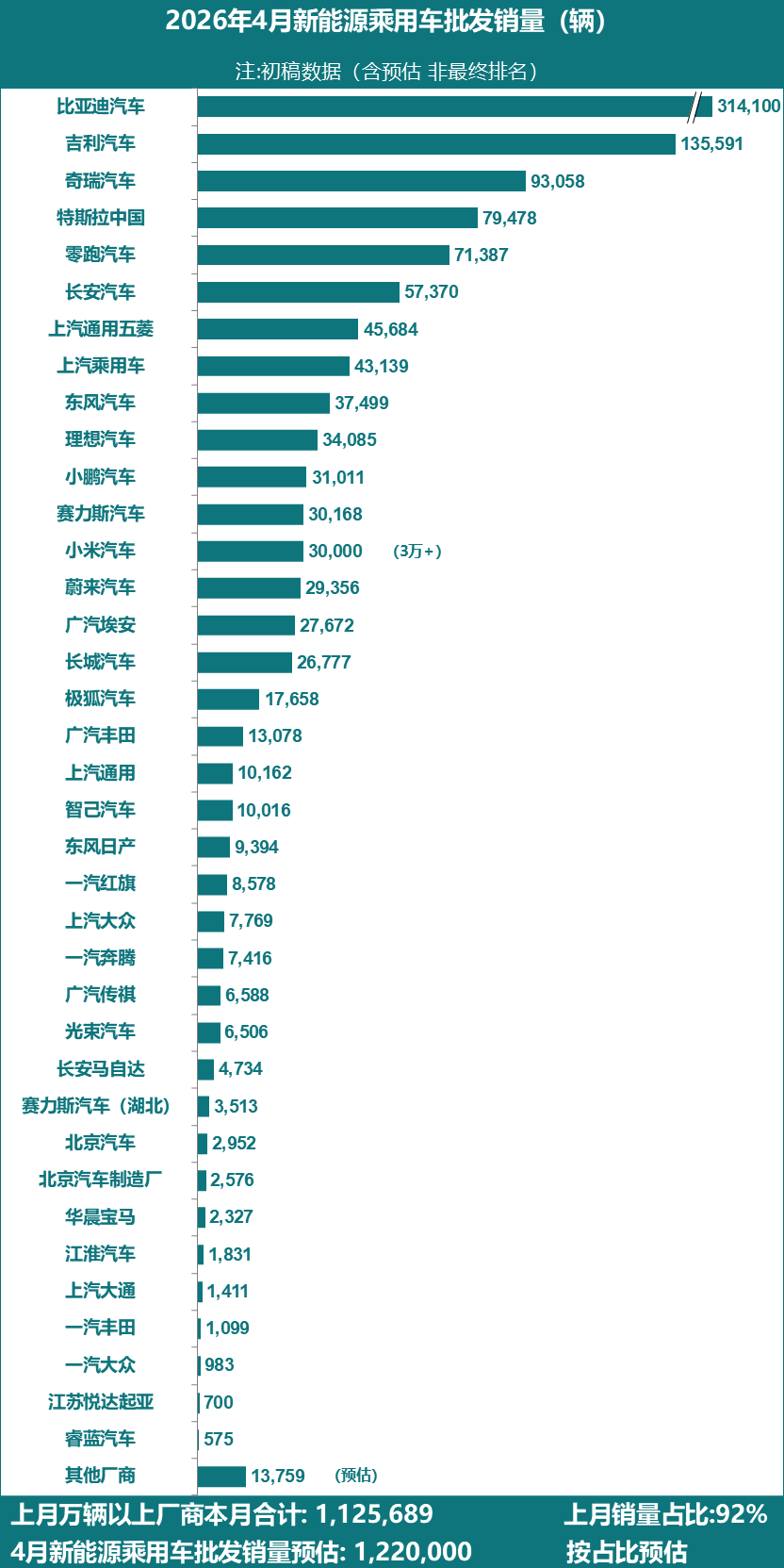 乘联分会：2026 年 4 月全国新能源乘用车批发 122 万辆同比增长 7%，比亚迪、吉利、奇瑞前三