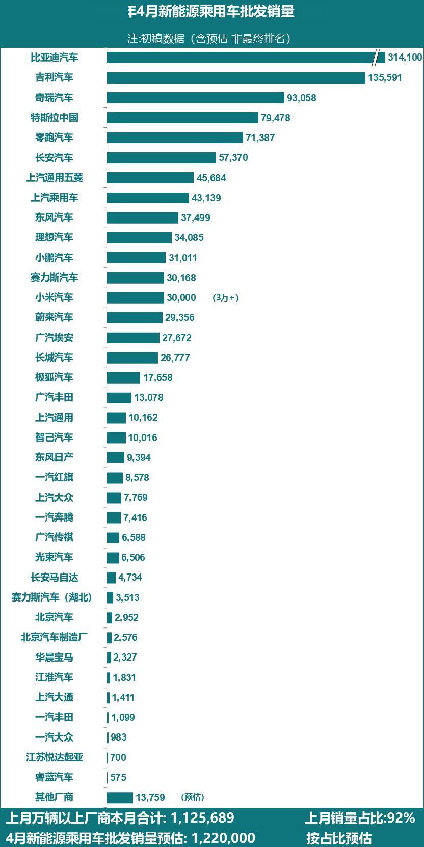 乘联分会：2026年4月全国新能源乘用车批发122万辆