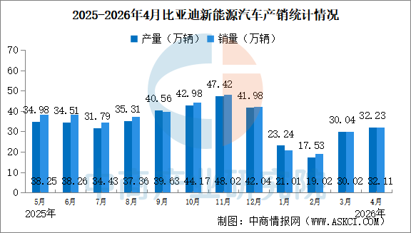 2026年4月比亚迪产销情况:销量同比减少15.51%(图)