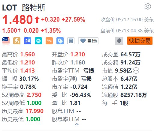 美股异动丨路特斯盘前续涨超1% 昨日大幅收涨27%重回近一个月高位 拟于2028年推出首款全新超跑