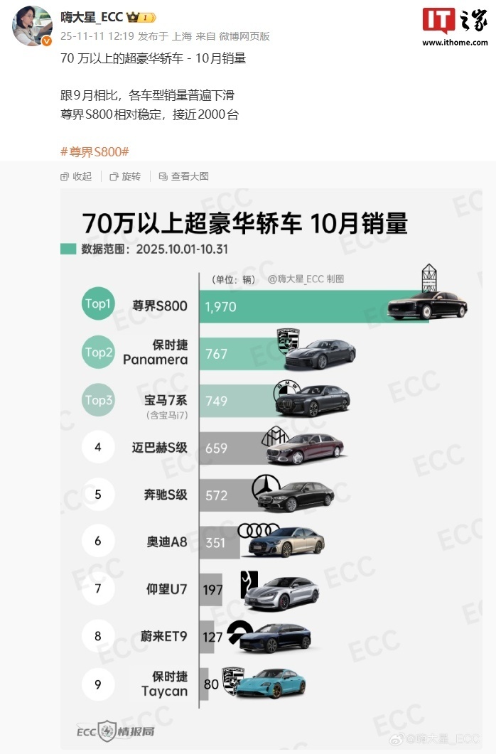 尊界 S800 上月销量稳定近 2000 辆，居 70 万以上超豪华轿车第一