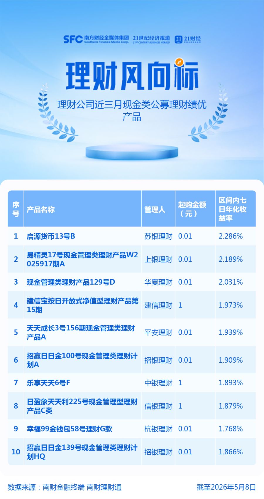 人民币现金理财收益继续下行，超过300只产品收益率跌破1%