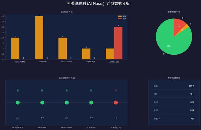 004数据解读——沙特联：利雅得胜利vs利雅得新月