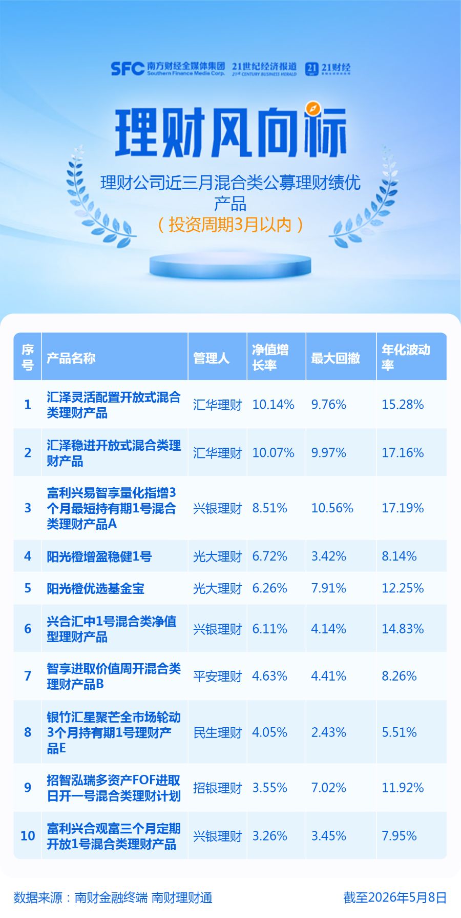 超七成混合类理财近三月收益不及1%，绩优产品看好科技创新方向