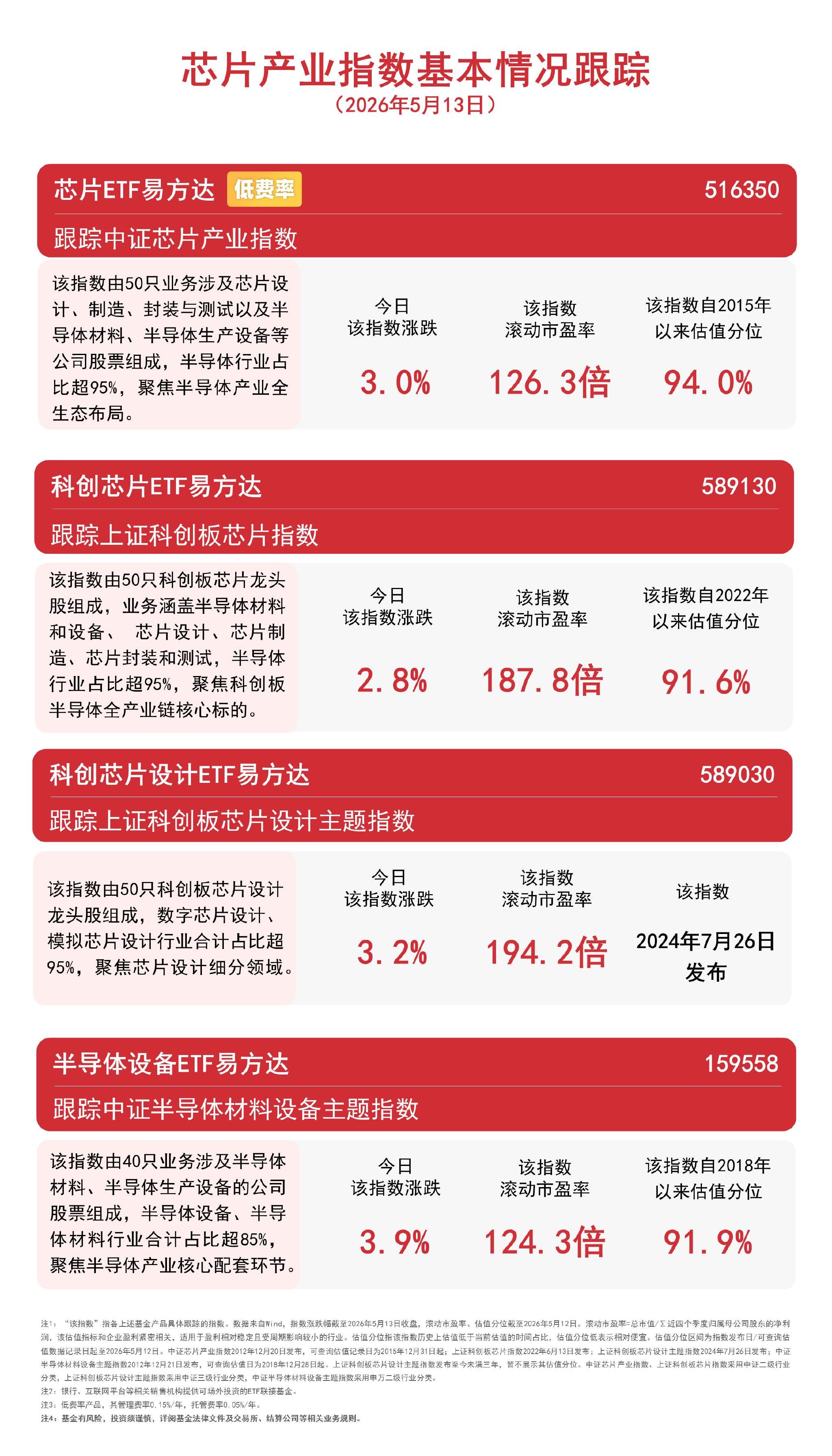半导体板块午后爆发延续强趋势，半导体设备ETF易方达（159558）标的指数三连阳