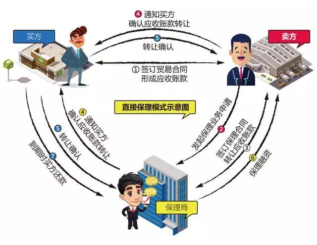 保理融资模式详解:直接保理!!!