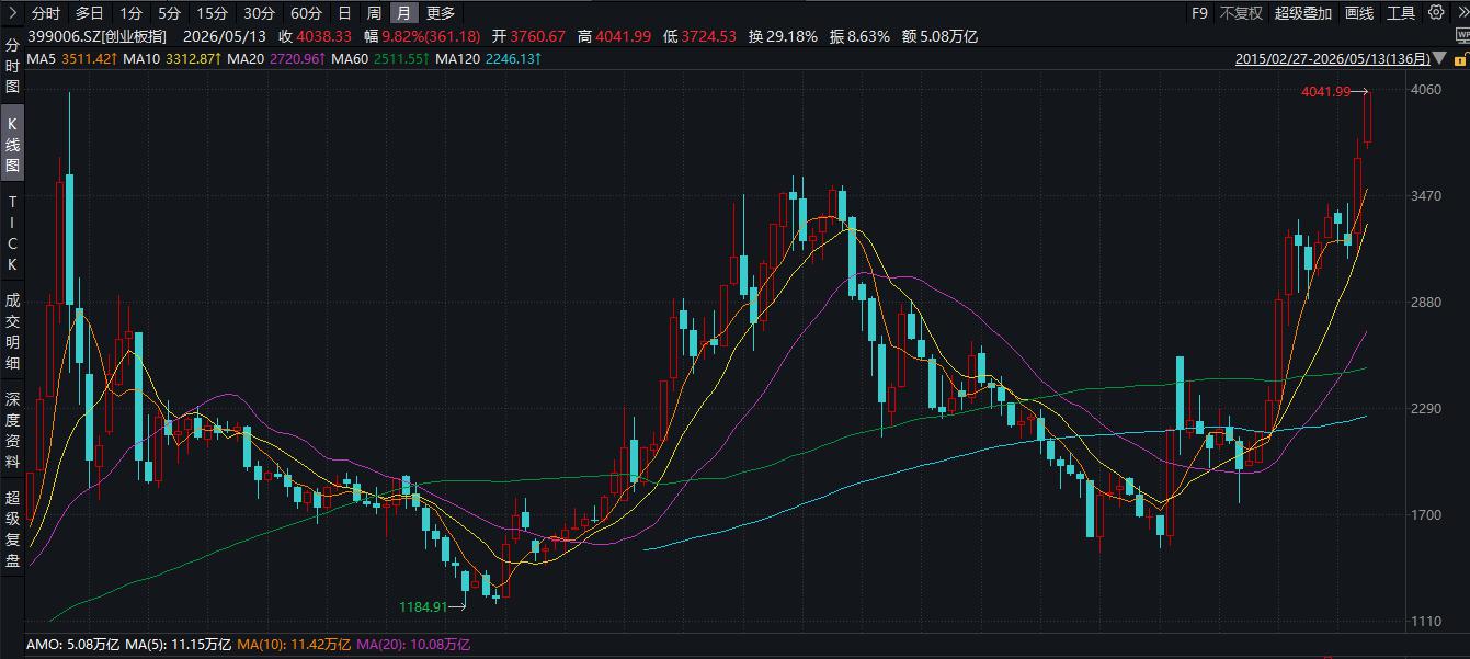 4041.99点，创指创新高！数据中心板块掀涨停潮，工业富联成交额居首