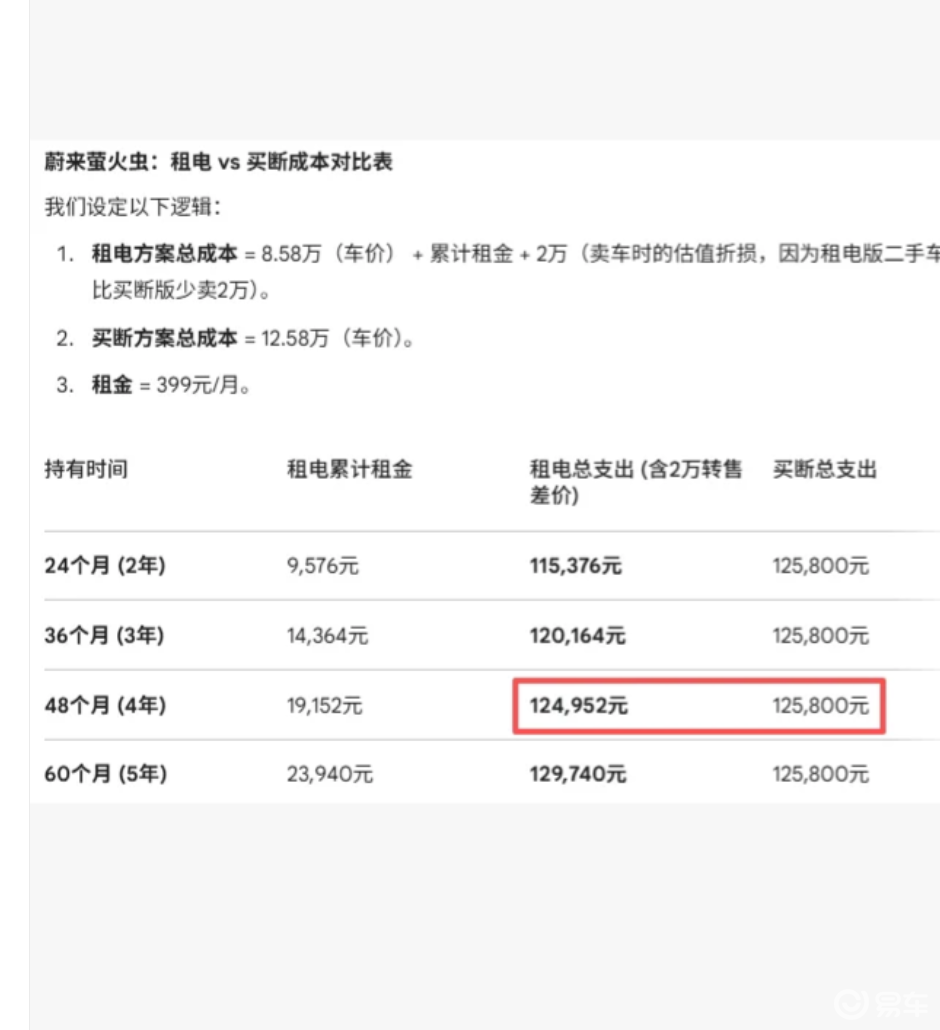 蔚来萤火虫电池怎么选？内行人：非土豪就老老实实买断