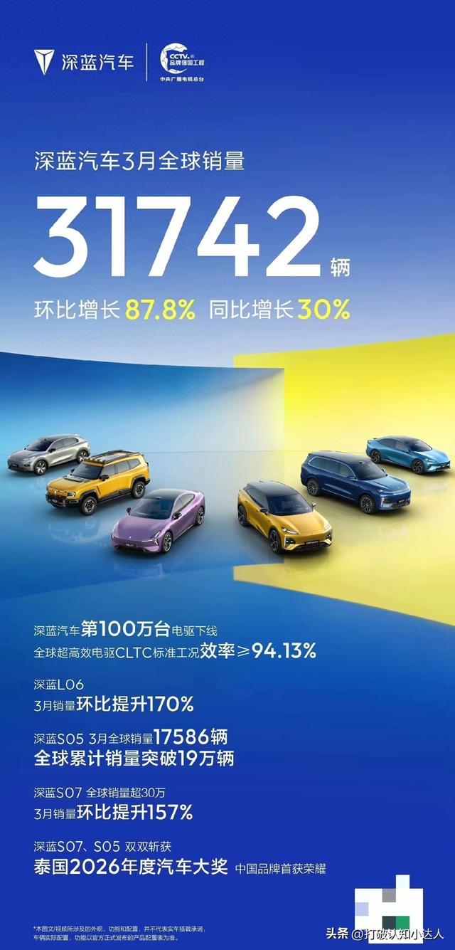 深蓝汽车3月全球销量31742辆:同比增长30%，环比大涨87.8%_车界认知小达人