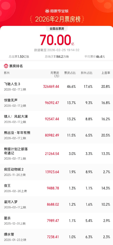 2026年2月电影总票房已破70亿元