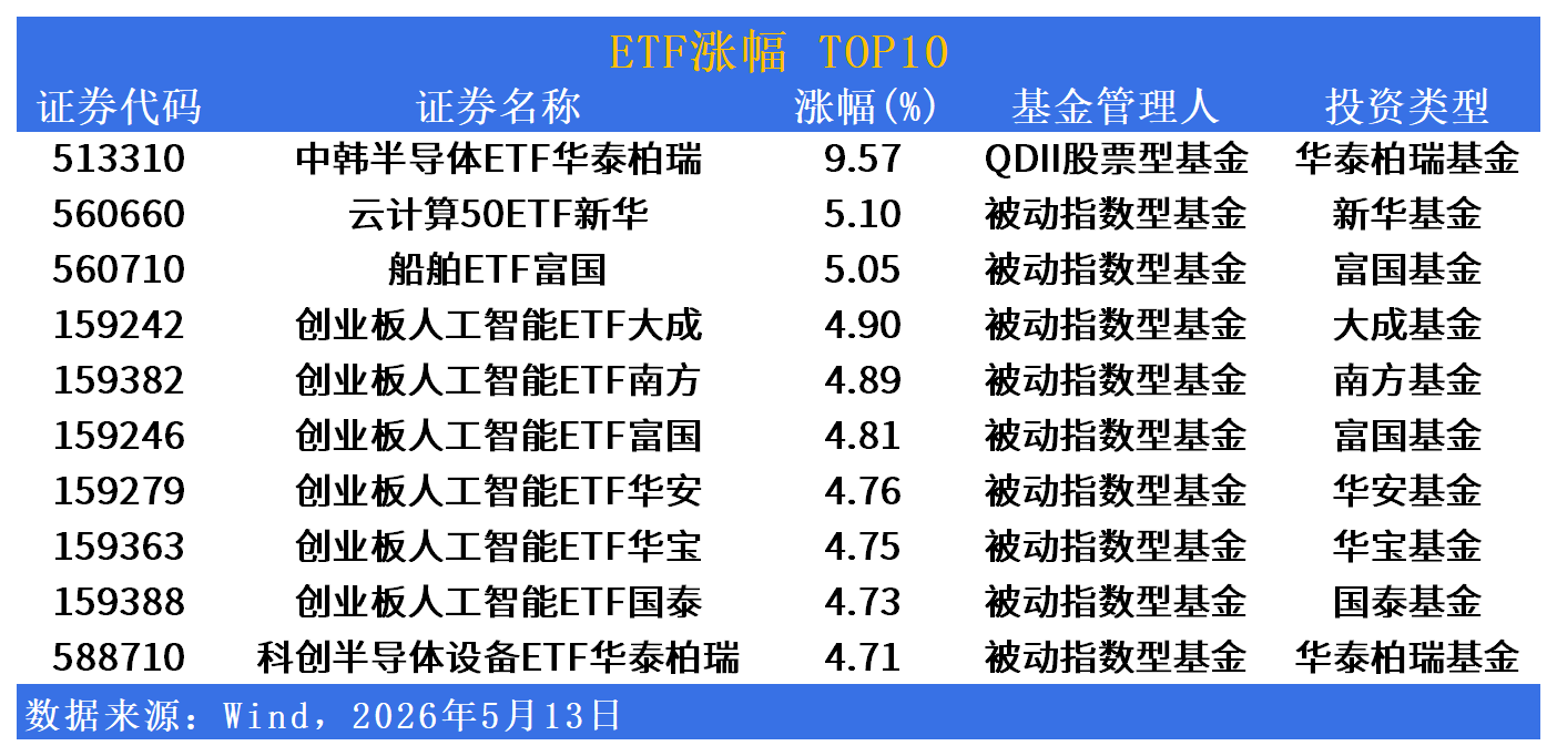 ETF市场日报 | 中韩半导体ETF涨9.57%领涨，港股医药板块显著承压