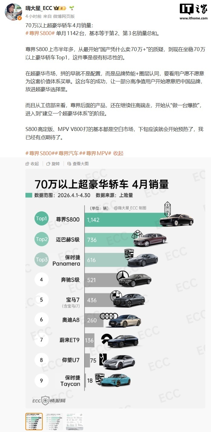 今年 4 月 70 万以上超豪华轿车销量曝光，尊界 S800 依旧第一