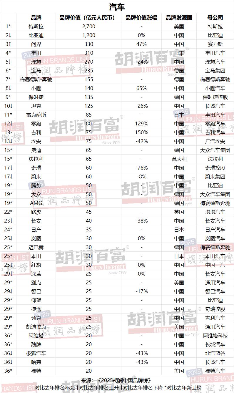 2025汽车品牌价值榜发布,问界超丰田