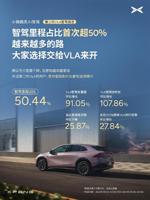 小鹏AI驾驶突破半数里程,智能辅助系统迈入日常使用新时代