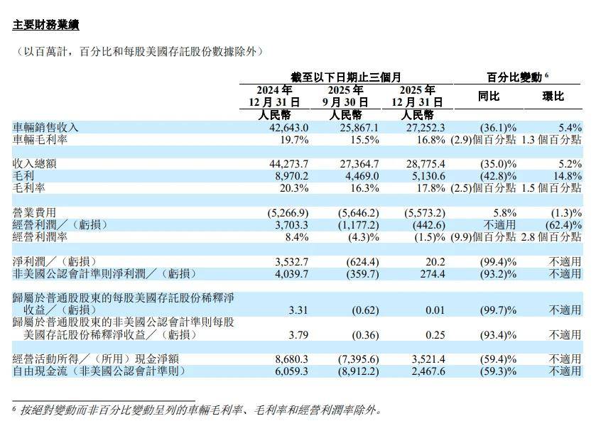 理想Q4经调整净利润2.74亿元，同比下滑93.2%