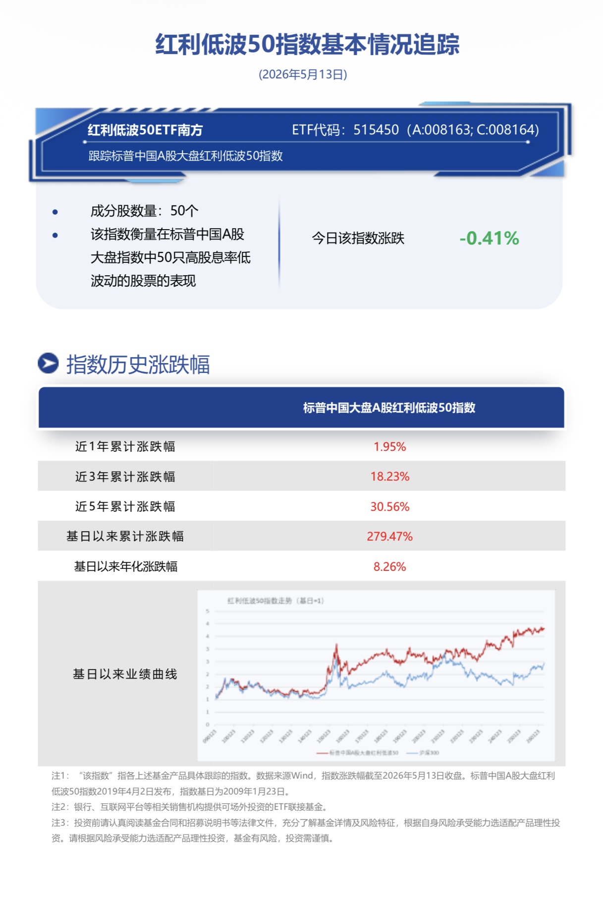 关注稳健底仓配置优选布局机遇，南方基金旗下红利低波50ETF南方(515450)跟踪标的指数标普中国A股大盘红利低波50指数回调0.41%