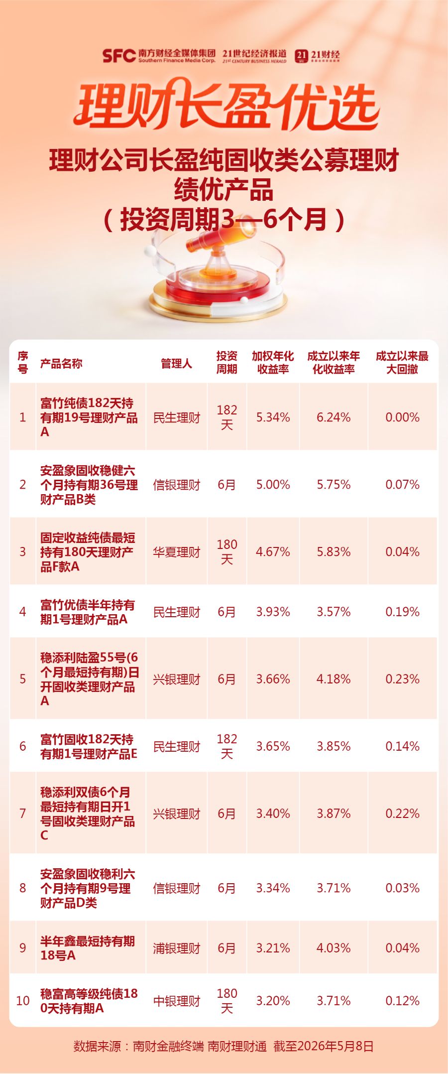 纯固收产品收益图谱：七成集中在2%—3%，两成低于2%