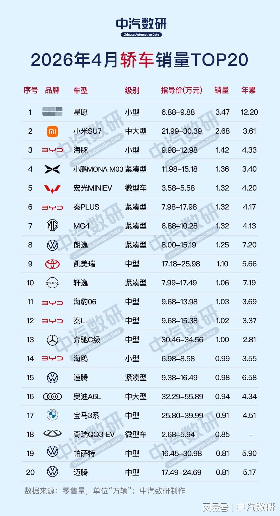 2026年4月轿车/SUV/MPV销量TOP20|mpv|suv|别克|新能源|比亚迪|轿车