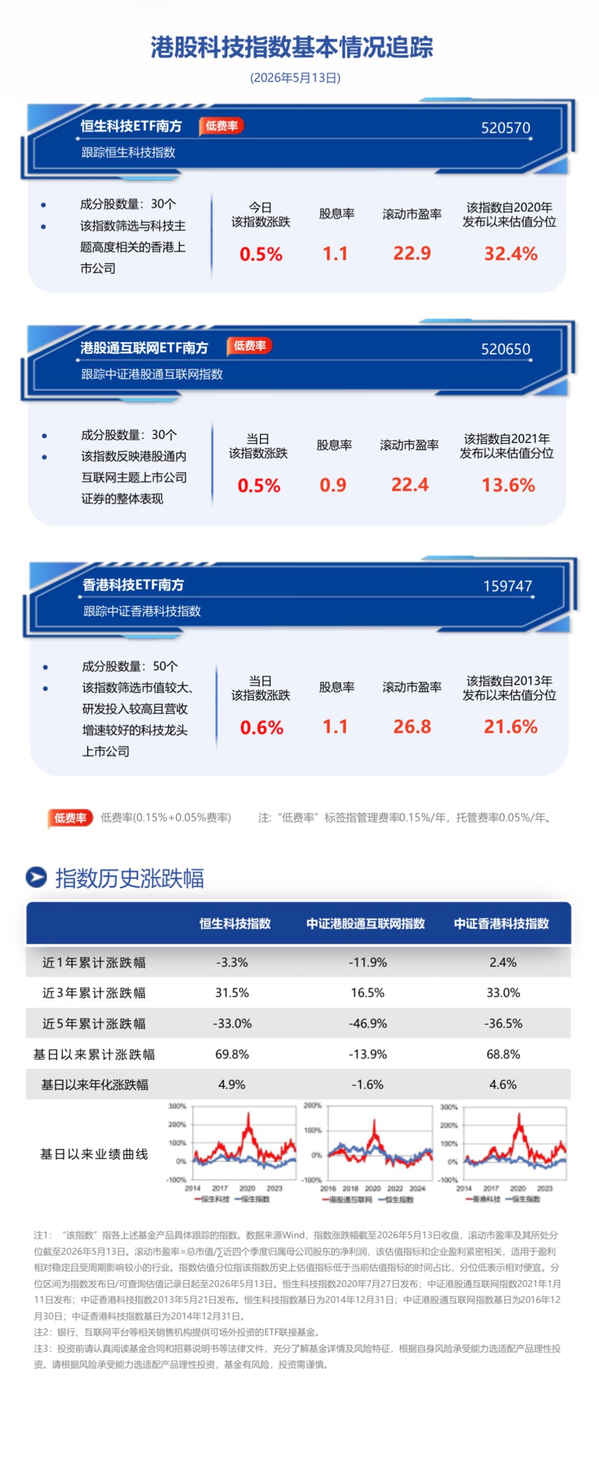 港股科技震荡走强，日韩暴涨后溢出效应或利于南方基金旗下恒生科技ETF南方(520570.SH)重估修复